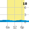 Greenbackville tide chart for Sunday, May 10, 2026