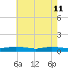 Greenbackville tide chart for Monday, May 11, 2026