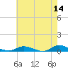 Greenbackville tide chart for Thursday, May 14, 2026