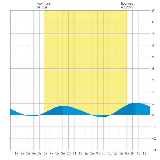 Greenbackville tide chart for Friday, May 15, 2026