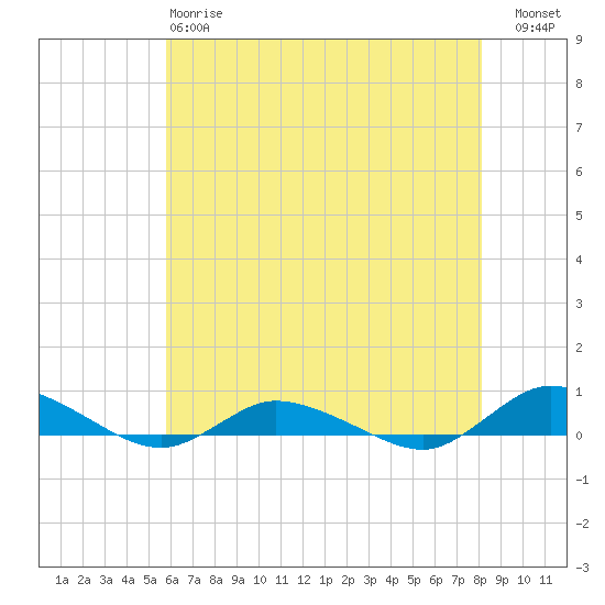 Greenbackville tide chart for Sunday, May 17, 2026