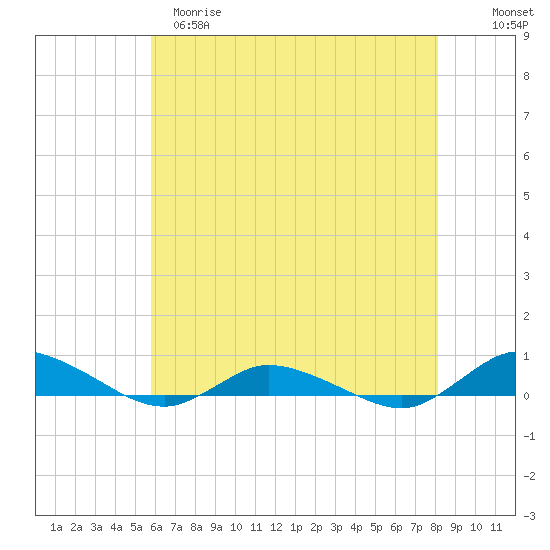 Greenbackville tide chart for Monday, May 18, 2026