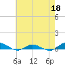 Greenbackville tide chart for Monday, May 18, 2026