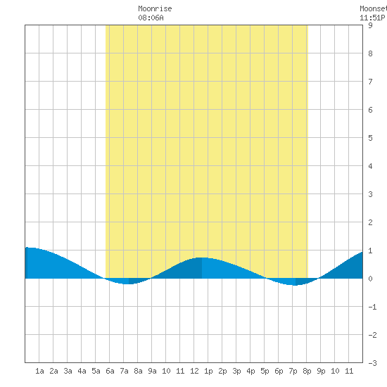 Greenbackville tide chart for Tuesday, May 19, 2026