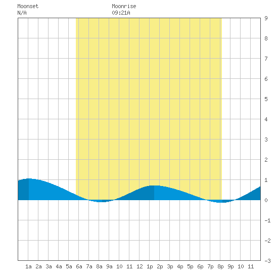 Greenbackville tide chart for Wednesday, May 20, 2026
