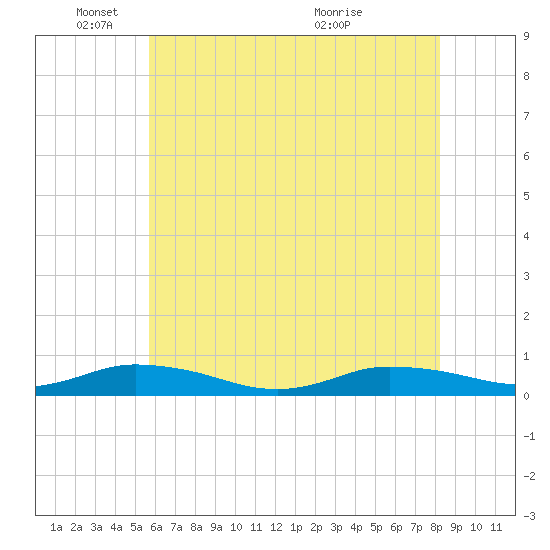 Greenbackville tide chart for Sunday, May 24, 2026