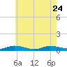 Greenbackville tide chart for Sunday, May 24, 2026