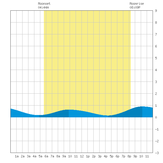 Greenbackville tide chart for Saturday, May 30, 2026
