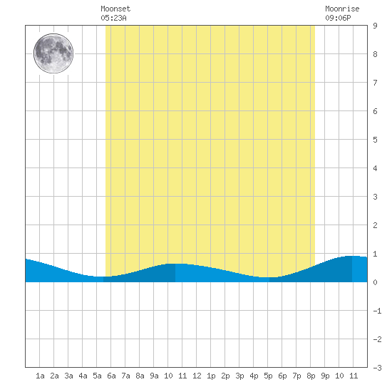 Greenbackville tide chart for Sunday, May 31, 2026