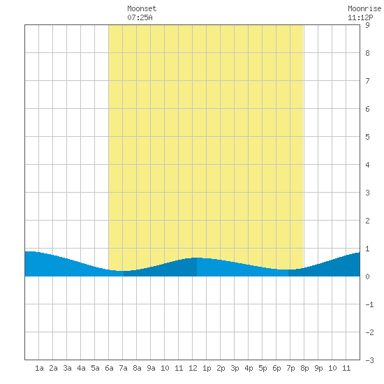 Greenbackville tide chart for Monday, May 4, 2026