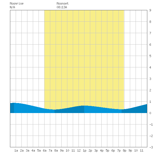 Greenbackville tide chart for Tuesday, May 5, 2026
