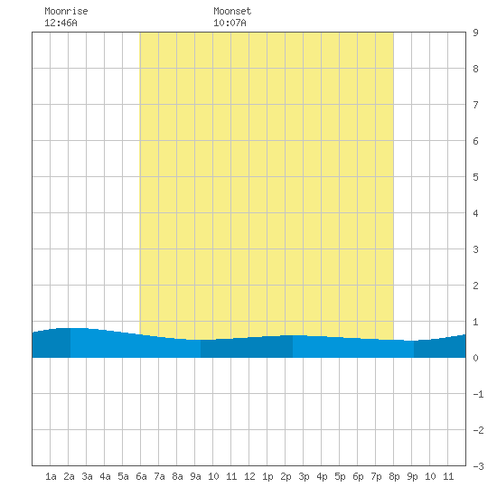 Greenbackville tide chart for Thursday, May 7, 2026