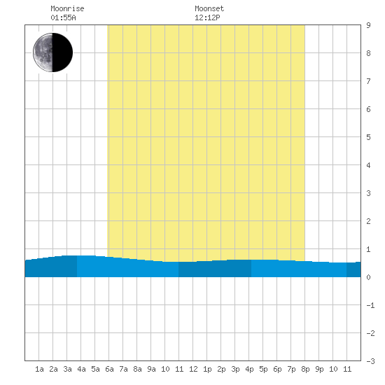 Greenbackville tide chart for Saturday, May 9, 2026