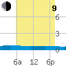 Greenbackville tide chart for Saturday, May 9, 2026