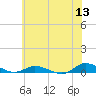 Greenbackville tide chart for Saturday, June 13, 2026