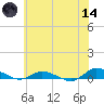 Greenbackville tide chart for Sunday, June 14, 2026