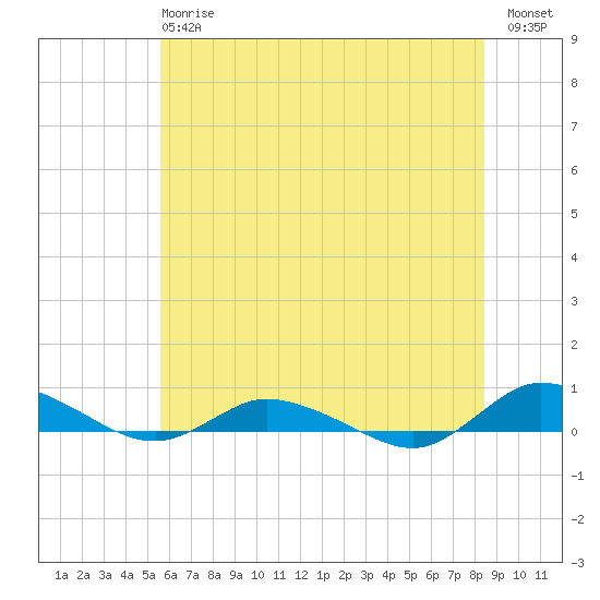 Greenbackville tide chart for Monday, June 15, 2026