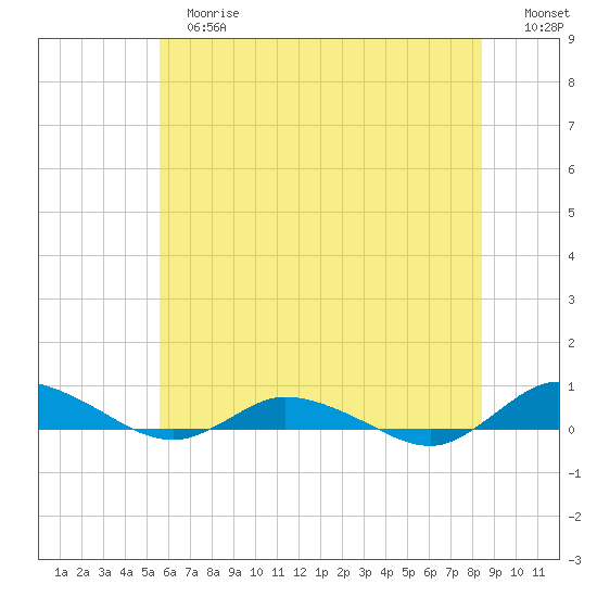 Greenbackville tide chart for Tuesday, June 16, 2026