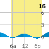 Greenbackville tide chart for Tuesday, June 16, 2026