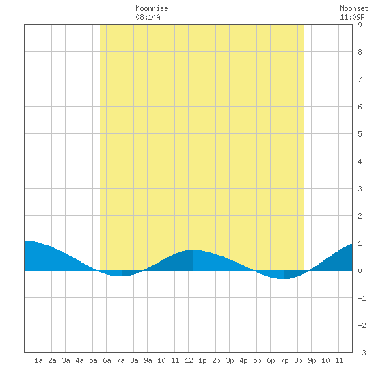 Greenbackville tide chart for Wednesday, June 17, 2026