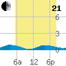 Greenbackville tide chart for Sunday, June 21, 2026