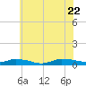 Greenbackville tide chart for Monday, June 22, 2026