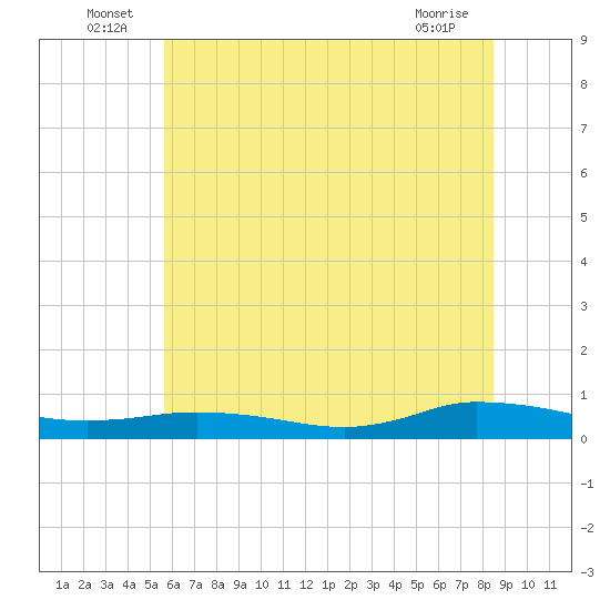 Greenbackville tide chart for Thursday, June 25, 2026
