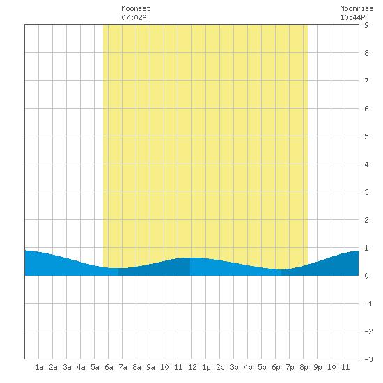 Greenbackville tide chart for Tuesday, June 2, 2026