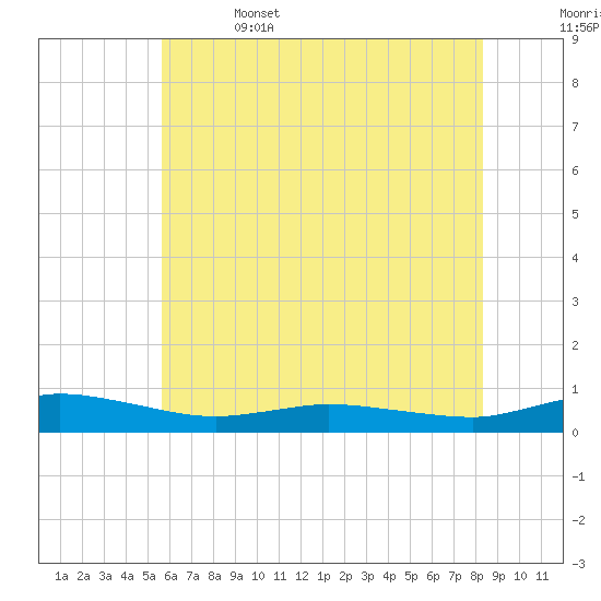 Greenbackville tide chart for Thursday, June 4, 2026