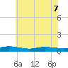 Greenbackville tide chart for Sunday, June 7, 2026