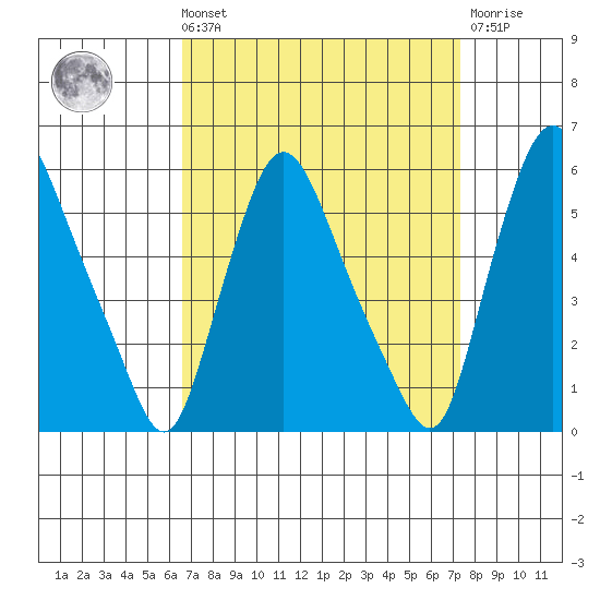 Salem Nuclear Plant tide chart for Saturday, September 10, 2022