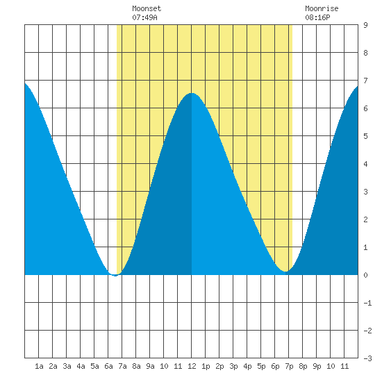Salem Nuclear Plant tide chart for Sunday, September 11, 2022
