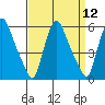 Salem Nuclear Plant tide chart for Monday, September 12, 2022