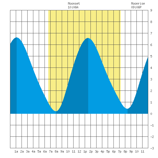 Salem Nuclear Plant tide chart for Tuesday, September 13, 2022