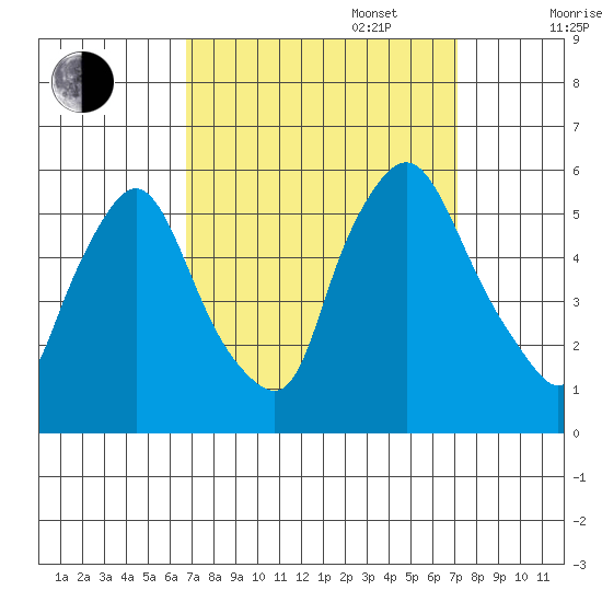 Salem Nuclear Plant tide chart for Saturday, September 17, 2022