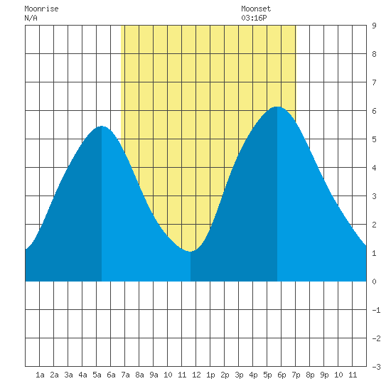 Salem Nuclear Plant tide chart for Sunday, September 18, 2022