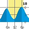 Salem Nuclear Plant tide chart for Sunday, September 18, 2022