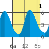 Salem Nuclear Plant tide chart for Thursday, September 1, 2022