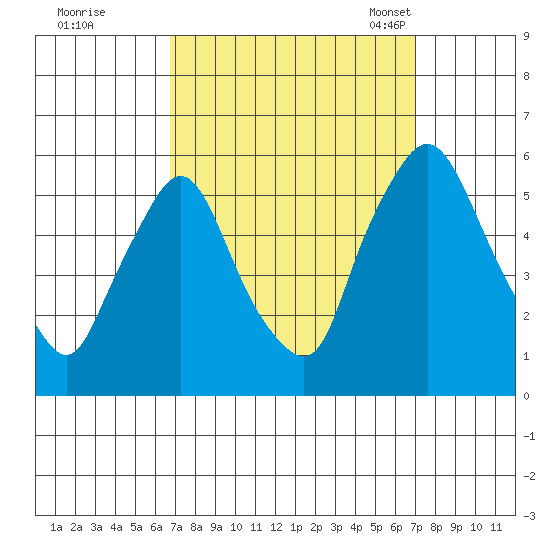 Salem Nuclear Plant tide chart for Tuesday, September 20, 2022