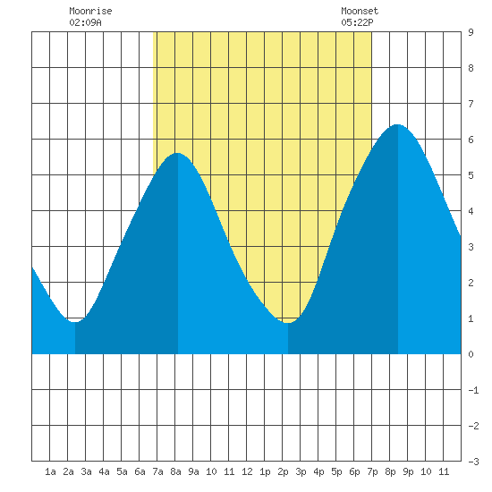Salem Nuclear Plant tide chart for Wednesday, September 21, 2022