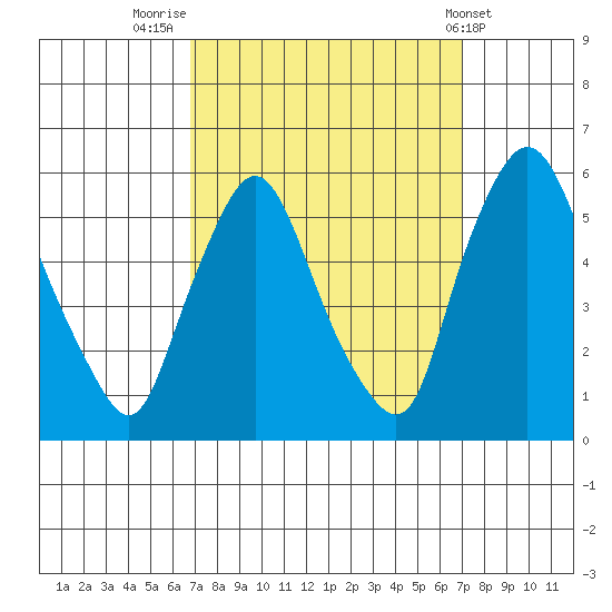 Salem Nuclear Plant tide chart for Friday, September 23, 2022