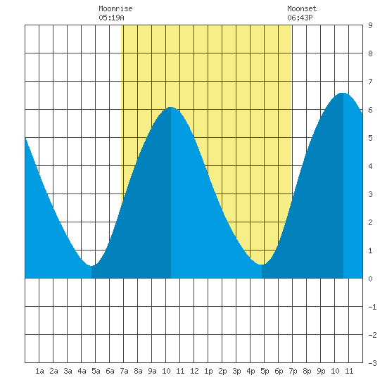 Salem Nuclear Plant tide chart for Saturday, September 24, 2022