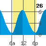 Salem Nuclear Plant tide chart for Monday, September 26, 2022