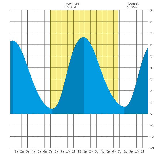 Salem Nuclear Plant tide chart for Wednesday, September 28, 2022