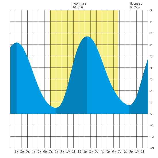 Salem Nuclear Plant tide chart for Thursday, September 29, 2022