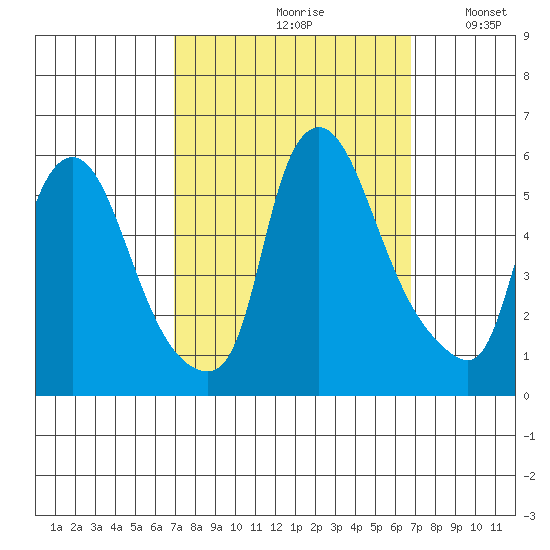 Salem Nuclear Plant tide chart for Friday, September 30, 2022