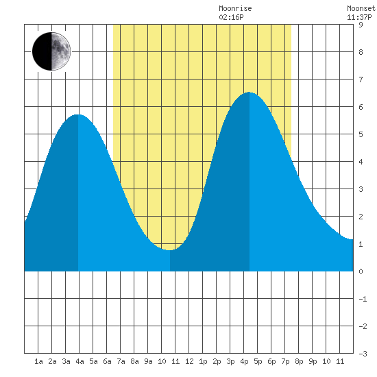 Salem Nuclear Plant tide chart for Saturday, September 3, 2022