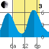 Salem Nuclear Plant tide chart for Saturday, September 3, 2022
