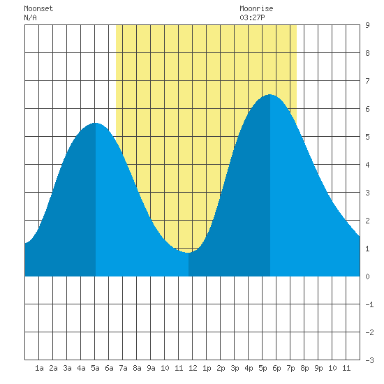 Salem Nuclear Plant tide chart for Sunday, September 4, 2022