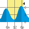 Salem Nuclear Plant tide chart for Sunday, September 4, 2022